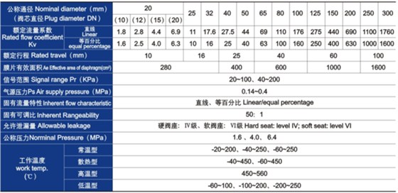 氣動薄(báo)膜單座、套筒調節(jiē)閥主要技術參數(shu) 氣動薄膜單座、套(tào)筒調節閥主要技(jì)術參數