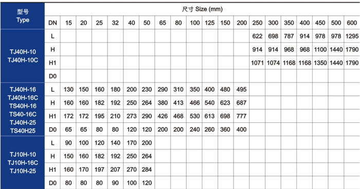 手動(dòng)調節閥主要(yao)技術參數