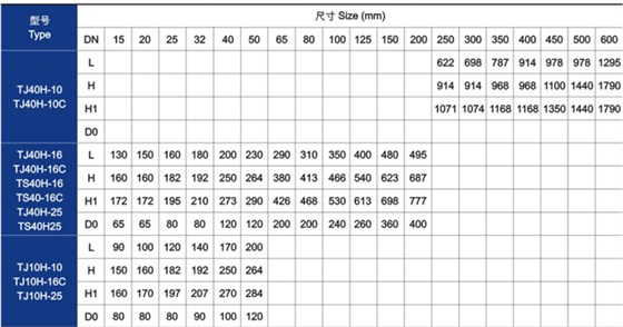 手(shou)動調節(jiē)閥主要(yao)技術參(can)數