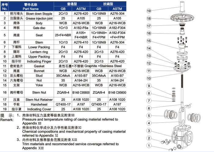 平闆式閘閥(fa)材料明細 平(ping)闆式閘閥材(cai)料明細
