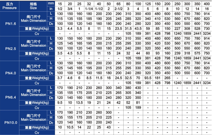 柱塞閥主(zhu)要外形尺寸和重(zhòng)量 柱塞閥主要外(wai)形尺寸和重量