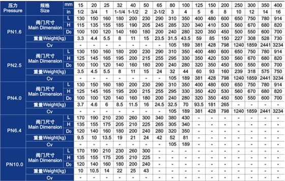 柱塞(sāi)閥主要外形(xing)尺寸和重量(liang) 柱塞閥主要(yào)外形尺寸和(he)重量