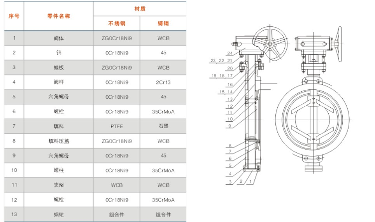 對夾式多層次硬(yìng)密封蝶閥主要零(ling)件材質