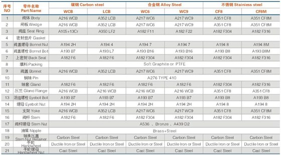 美标鑄鋼閘閥材(cai)料及規格