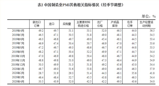 制造業(yè)pmi其他指标(biāo) 制造業pmi其(qi)他指标