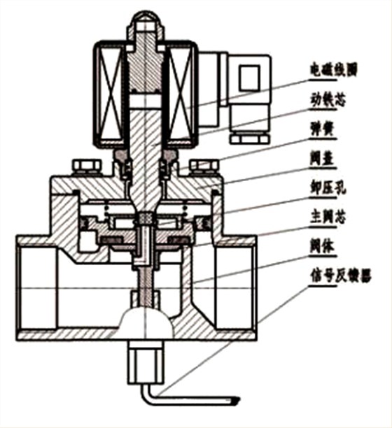 直動(dòng)式電磁(ci)閥 直動(dong)式電磁(ci)閥